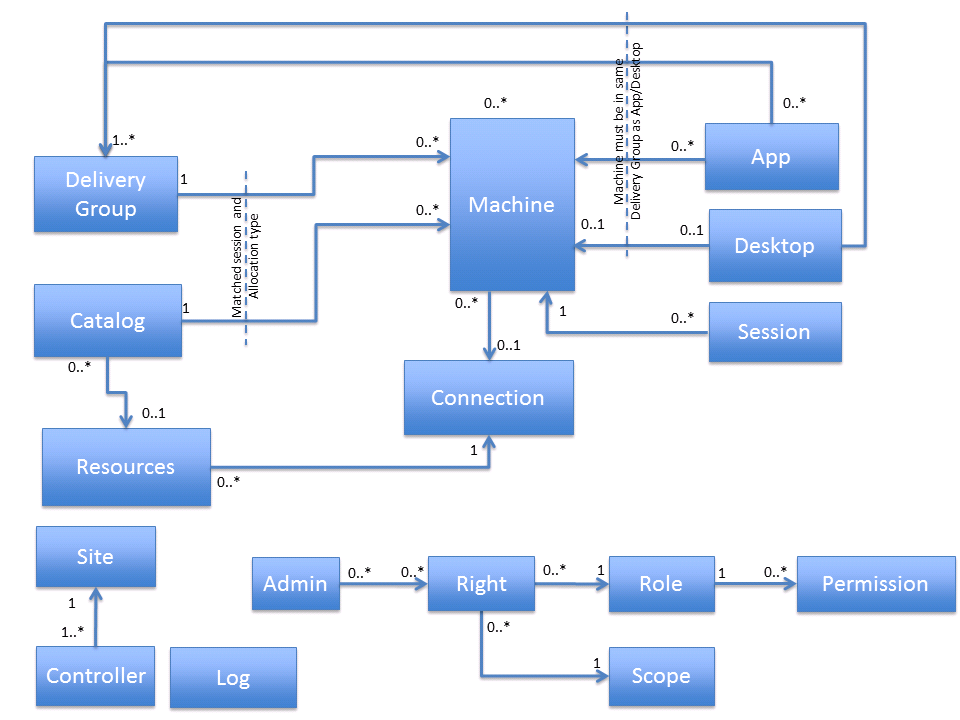 Understanding the XenDesktop Administration Model - Citrix PowerShell ...