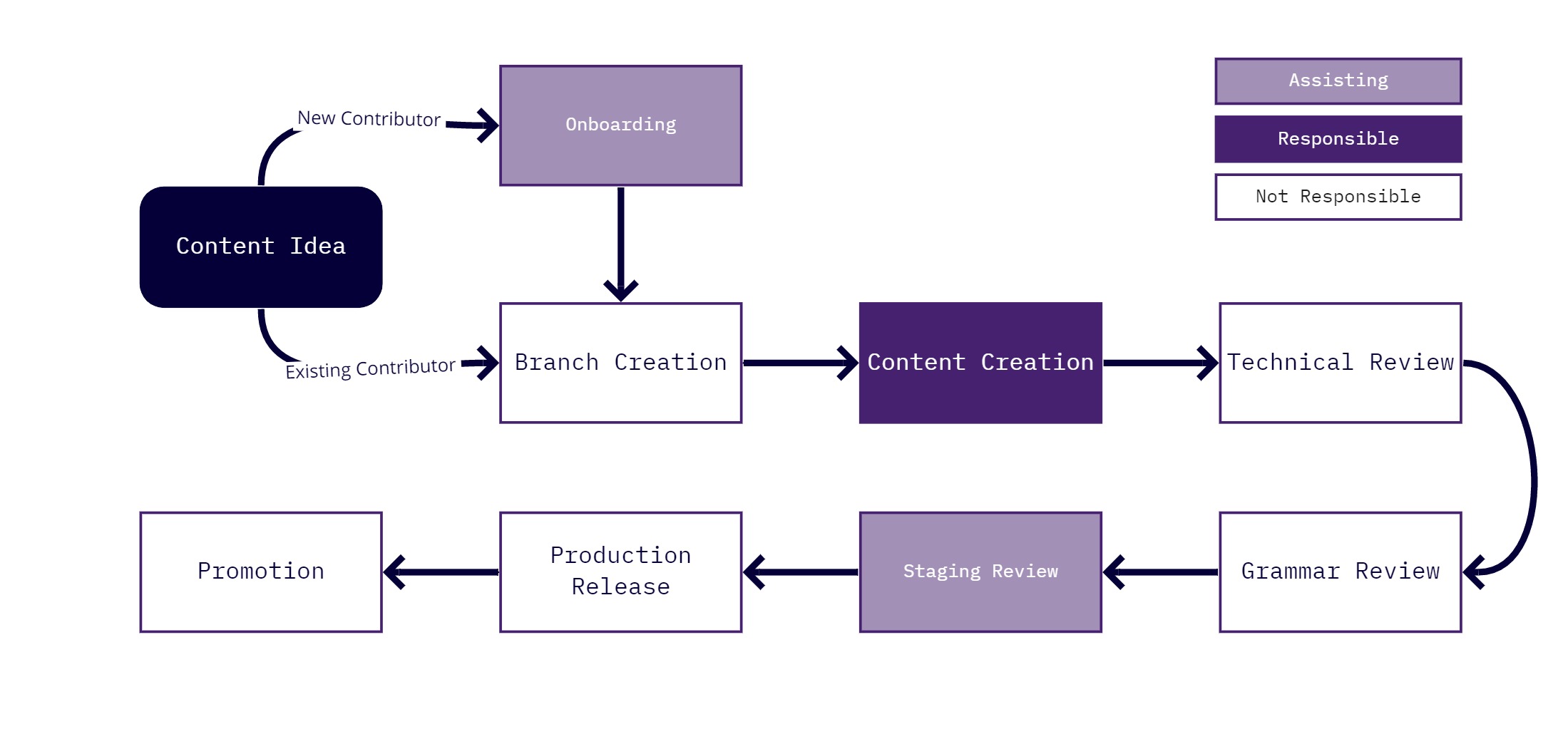 Tech Zone process overview